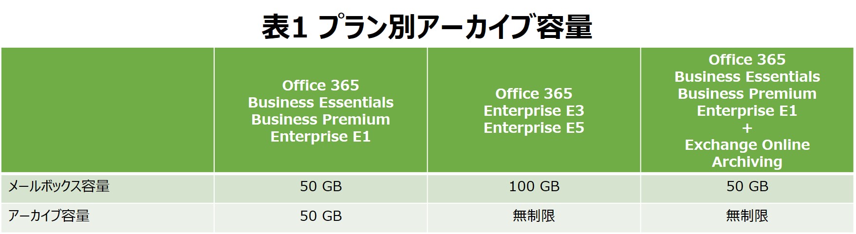 インプレース アーカイブのご紹介 バンブロ Microsoftソリューション特集