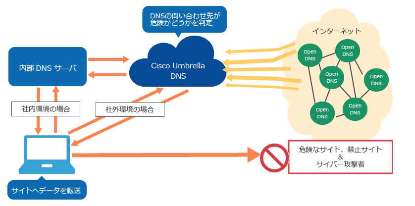 Cisco Umbrellaの紹介とライセンスの選び方 バンブロ ネットワークソリューション特集