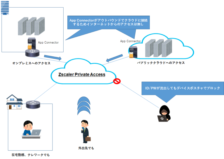 Zscaler Access(ZIA)、Zscaler Private Access(ZPA)の違い バンブロ