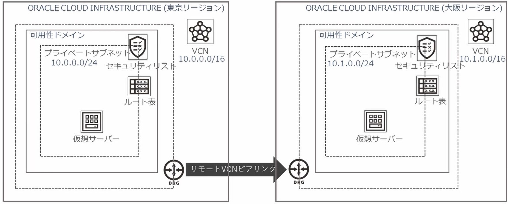 リモートvcnピアリングで東京 大阪リージョン間を接続する方法 Oracle Cloud Infrastructure特集
