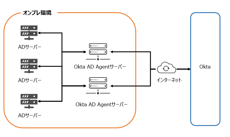 Okta AD Agentサーバーの役割イメージ