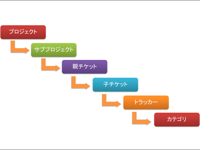 Redmineとは バンブロ ソフトウェア品質特集